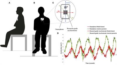 The Validity, Reliability, and Sensitivity of a Smartphone-Based Seated Postural Control Assessment in Wheelchair Users: A Pilot Study